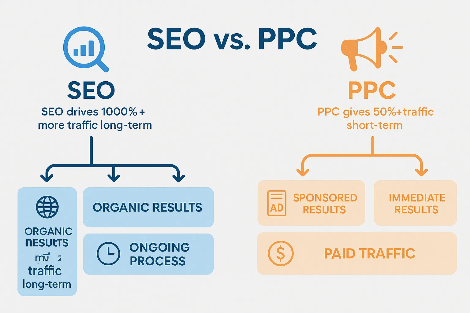 SEO vs PPC Comparison